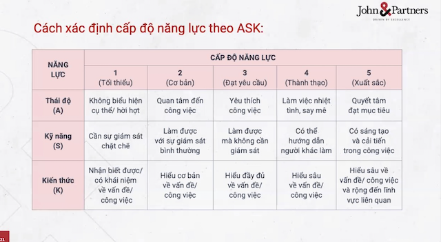 Sai lầm trong xây dựng khung năng lực cho doanh nghiệp 1