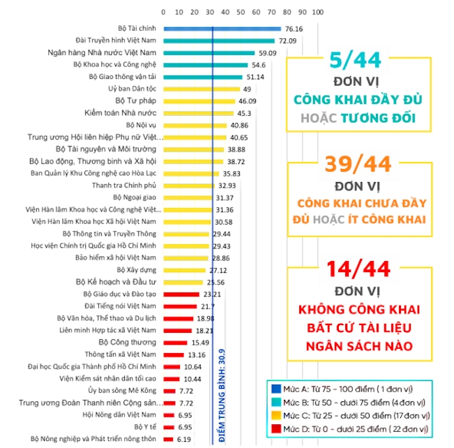 MOBI 2021: Mức độ công khai ngân sách thấp đáng quan ngại