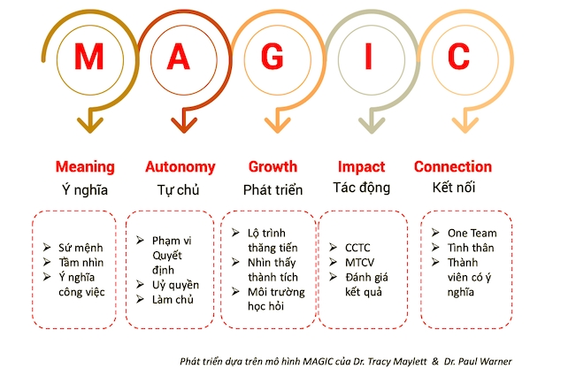 Công thức thần kỳ tạo doanh nghiệp hạnh phúc