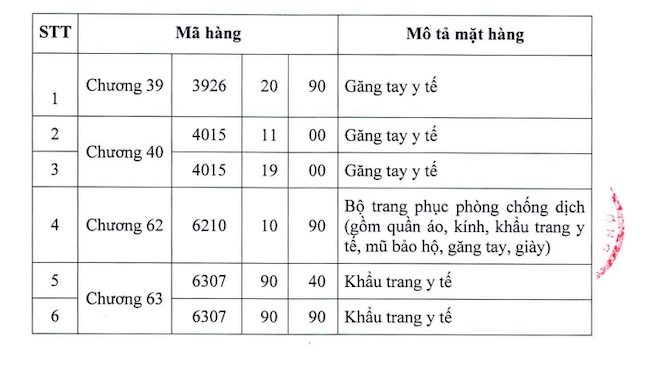 Tạm ngừng tạm nhập, tái xuất khẩu trang, găng tay y tế từ 15/3