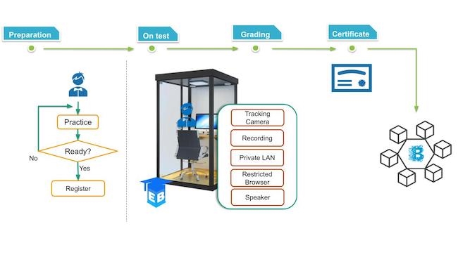 Nhiều ý tưởng khởi nghiệp với blockchain  3