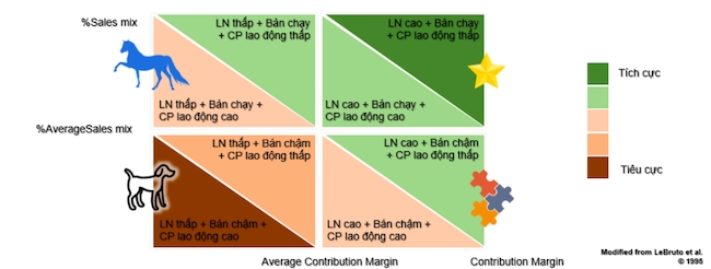 Công thức điều chỉnh giá thực đơn ngành F&B