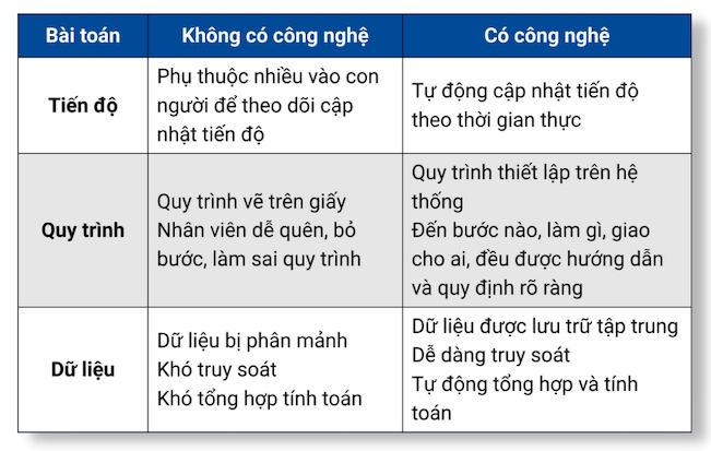 Ba bài toán lớn khi chuyển đổi số doanh nghiệp sản xuất 1