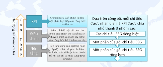 Xu hướng tích hợp ESG vào thù lao của ban điều hành 1