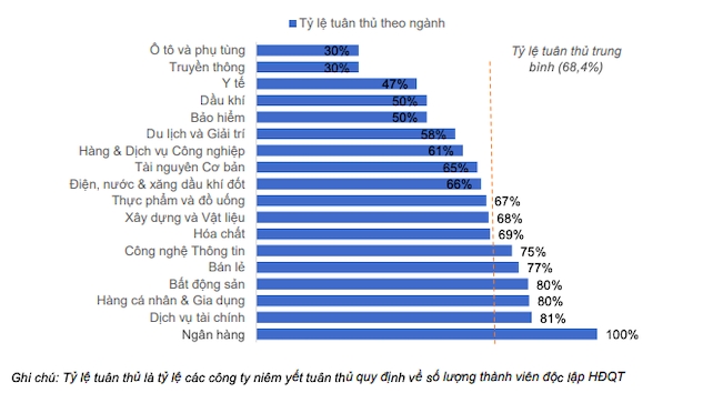 Nhiều doanh nghiệp chưa coi trọng thành viên độc lập HĐQT