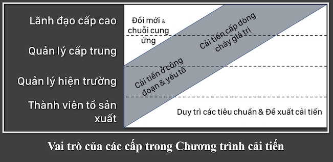 Quy tắc bất di bất dịch của cải tiến trong doanh nghiệp sản xuất