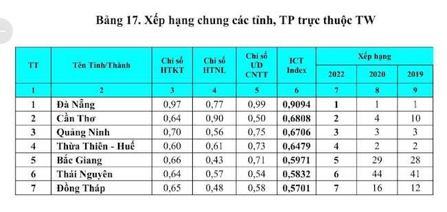 Quảng Ninh đứng đầu phía Bắc về ICT Index 2022