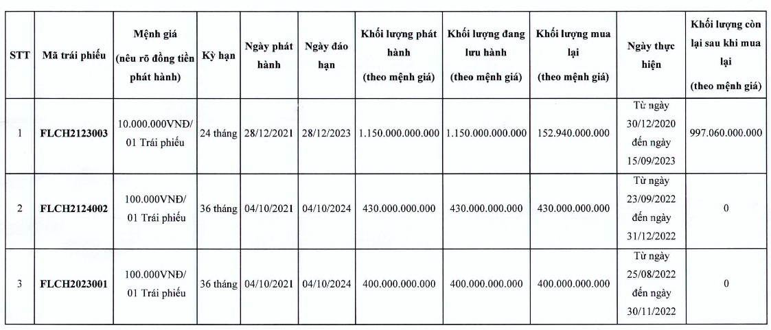 FLC mua lại trước hạn gần 1.000 tỷ đồng trái phiếu