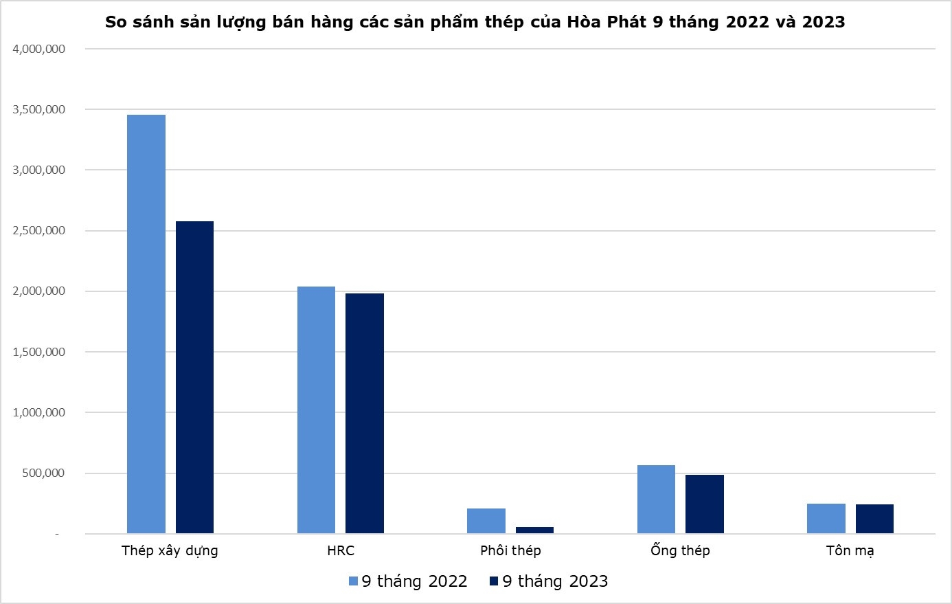 Chưa thể kỳ vọng một "cú bật" của ngành thép trong năm 2023