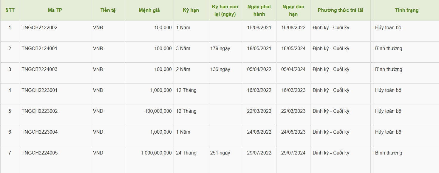 Trungnam Group chậm trả lãi của lô trái phiếu 2.000 tỷ đồng