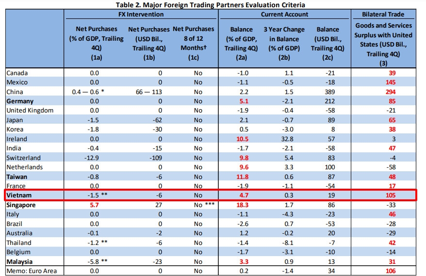 Việt Nam trở lại danh sách giám sát ngoại hối của Mỹ 1