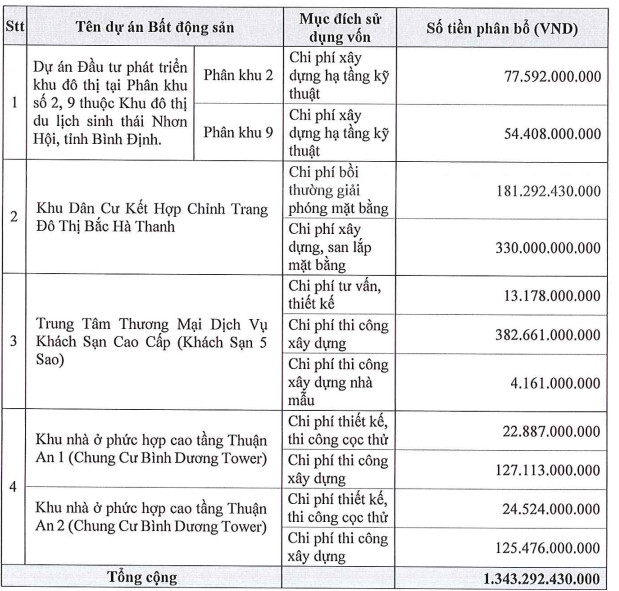 Phát Đạt chào bán hơn 134,3 triệu cổ phiếu cho cổ đông hiện hữu