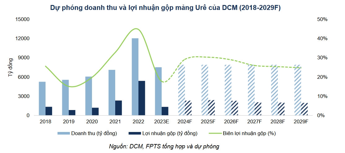 Đạm Cà Mau lãi ròng hơn 1.100 tỷ đồng, đạt 80% kế hoạch