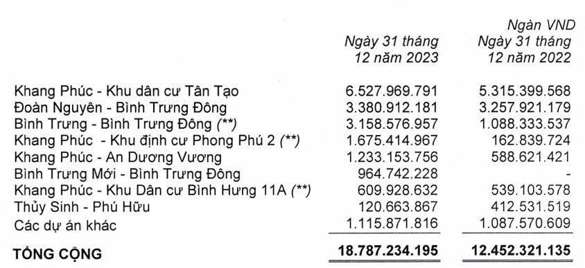 Nhà Khang Điền lãi ròng giảm hơn 30%, đạt 73% kế hoạch năm.