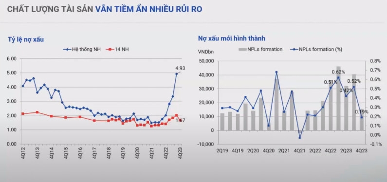 Nợ xấu ngân hàng giảm nhưng vẫn là vấn đề đáng quan ngại