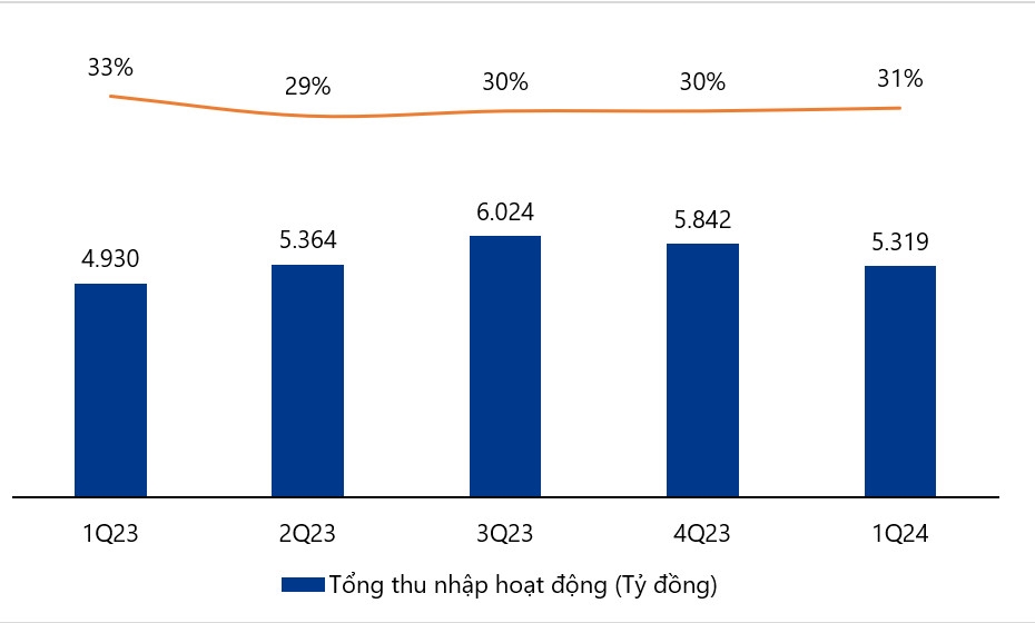 VIB đạt lợi nhuận hơn 2.500 tỷ đồng trong quý đầu năm