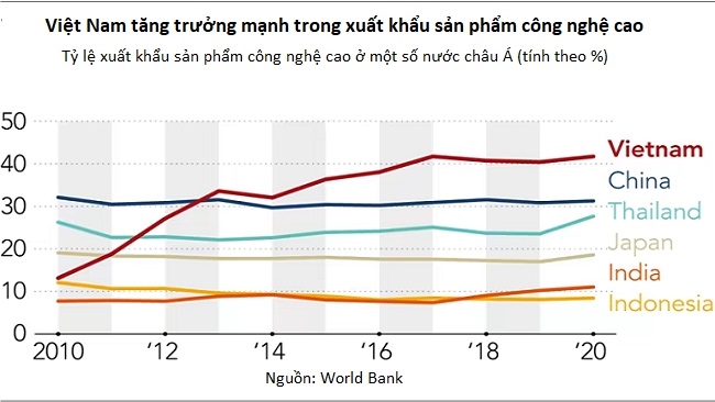 Mắc kẹt với hoạt động gia công, Việt Nam có nối gót những “nền kinh tế hổ”? 1