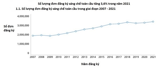 Bằng sáng chế toàn cầu đạt số lượng cao kỷ lục