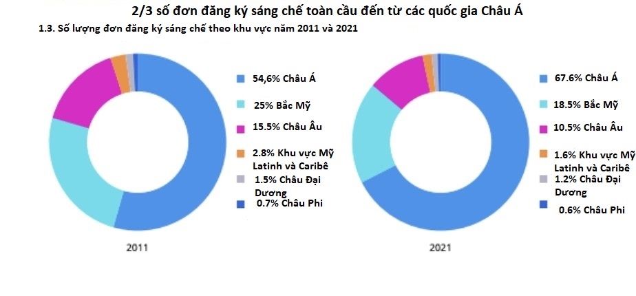 Bằng sáng chế toàn cầu đạt số lượng cao kỷ lục 1