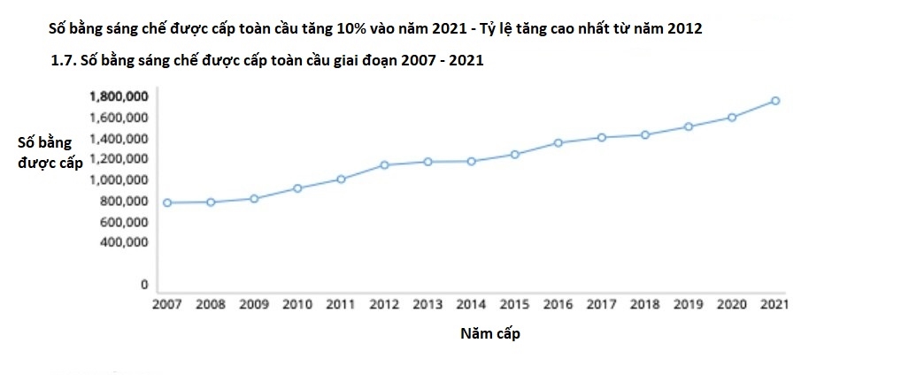 Bằng sáng chế toàn cầu đạt số lượng cao kỷ lục 3