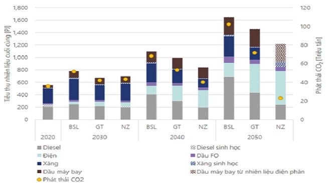 3 kịch bản “xanh hóa” ngành giao thông Việt 1