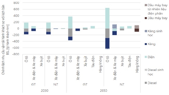 3 kịch bản “xanh hóa” ngành giao thông Việt 2