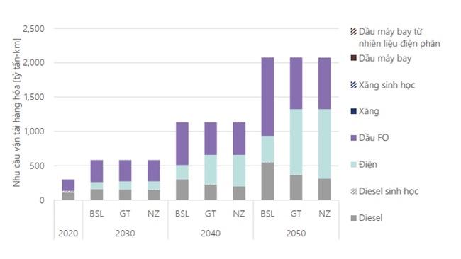 3 kịch bản “xanh hóa” ngành giao thông Việt 3