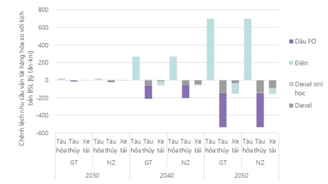 3 kịch bản “xanh hóa” ngành giao thông Việt 4