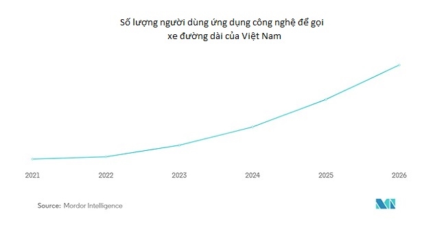 Ứng dụng gọi xe đường dài: thị trường nhiều khởi sắc trong 5 năm tới 1