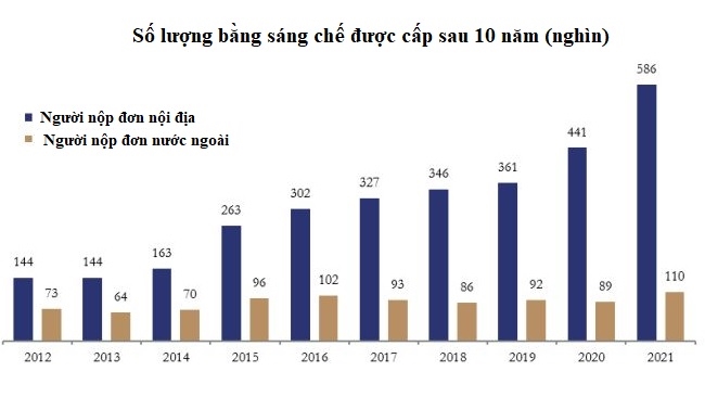 Trung Quốc thu hút số bằng sáng chế nước ngoài lớn thứ hai thế giới 2