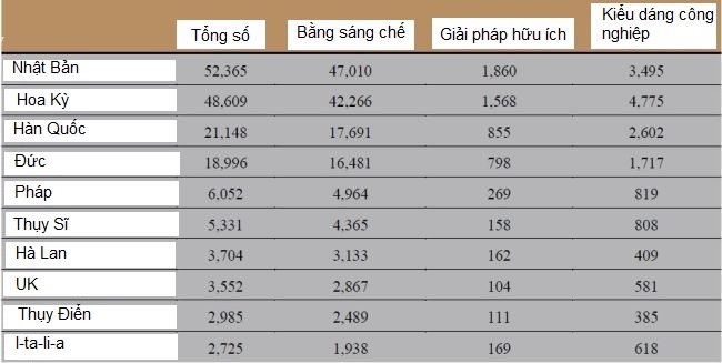 Trung Quốc thu hút số bằng sáng chế nước ngoài lớn thứ hai thế giới