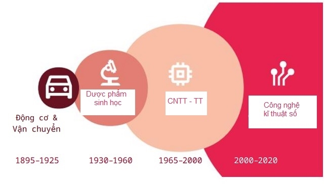 Ba xu hướng chính trong hoạt động đổi mới sáng tạo toàn cầu