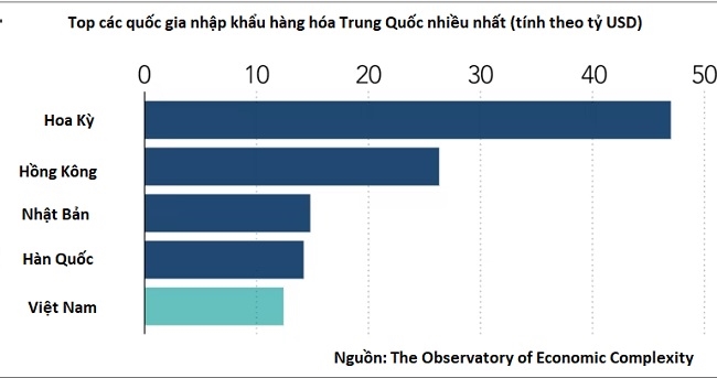 Trung Quốc mở cửa: Hàng hóa lưu thông nhanh, nhu cầu chi tiêu giảm