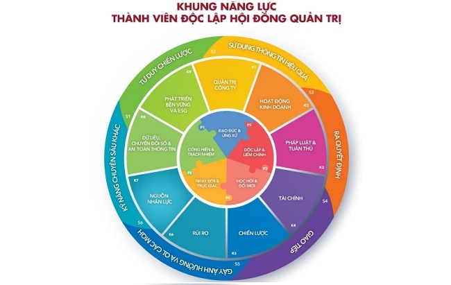 VNIDA công bố khung năng lực thành viên độc lập hội đồng quản trị