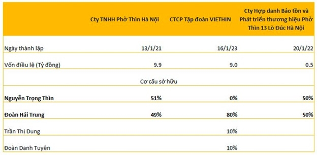 Phở Thìn: Hai công ty tranh chấp đều không sở hữu nhãn hiệu  1