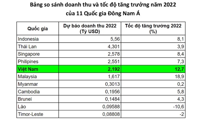 Việt Nam đứng thứ 2 về tăng trưởng doanh thu quảng cáo khu vực ASEAN