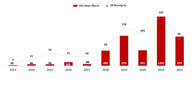 Tổng quan về hệ sinh thái khởi nghiệp Việt Nam 2022 3