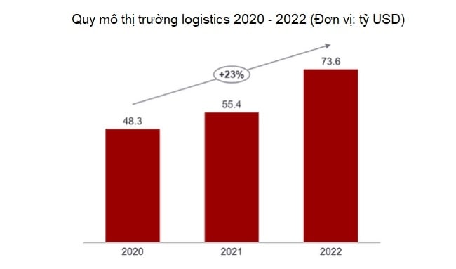 Giải mã tăng trưởng ngành logistics qua các chỉ số kinh tế