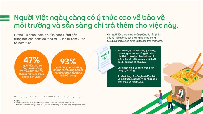 91% người dùng sử dụng Grab để khám phá nhà hàng mới 1