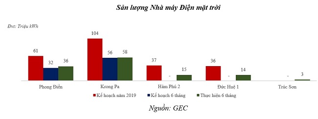 Điện Gia Lai bán nhà máy thủy điện nhỏ để đầu tư vào điện mặt trời