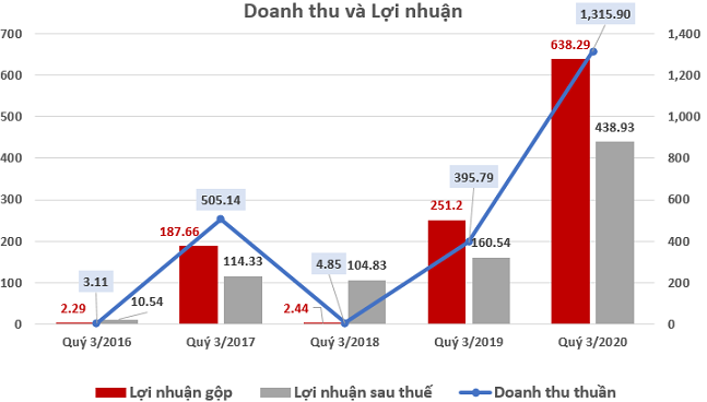 Phát Đạt tăng trưởng 173% về doanh thu và lợi nhuận trong quý 3