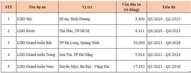 Chiến lược mới của LDG Group 1