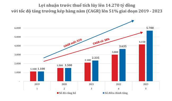 Phát Đạt tăng lợi nhuận trước thuế từ 11.850 tỷ đồng lên 14.270 tỷ đồng