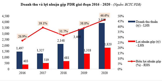 Kết quả kinh doanh bứt phá của Phát Đạt trong năm 2020