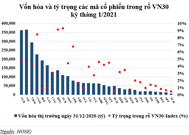 PDR được đưa vào chỉ số VN30