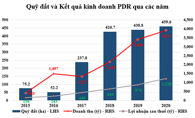 Phát Đạt nằm trong Top chủ đầu tư bất động sản uy tín, tăng trương suất sắc 1