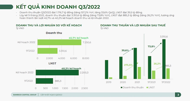 Lãnh đạo Bamboo Capital: triển vọng dài hạn sẽ đạt như kế hoạch