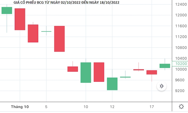 Bamboo Capital giải trình việc ông Bùi Thành Lâm bị phạt hành chính do bán cổ phiếu ngoài thời gian đăng ký