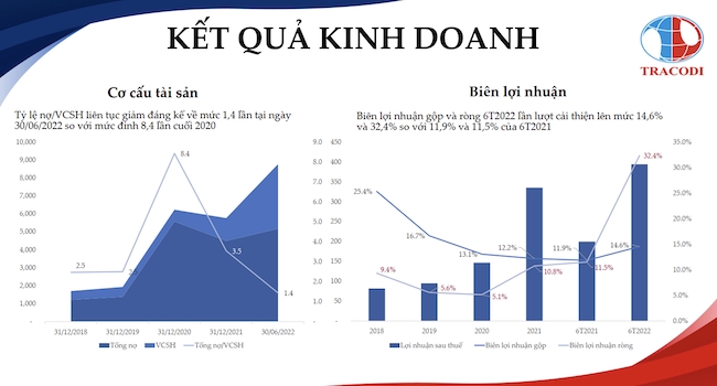 Tracodi đẩy mạnh đầu tư mảng hạ tầng 1