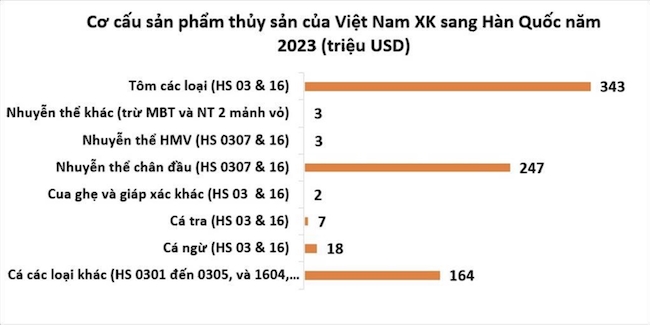 Vasep muốn bỏ hạn ngạch với tôm xuất khẩu vào Hàn Quốc